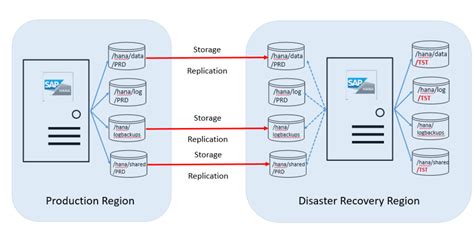 sap hana storage|azure sap hana storage.